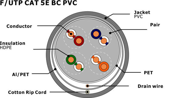 CPR Certified F/UTP CAT5e Shielded Network Cable with Solid Bare Copper Conductor and PVC Jacket